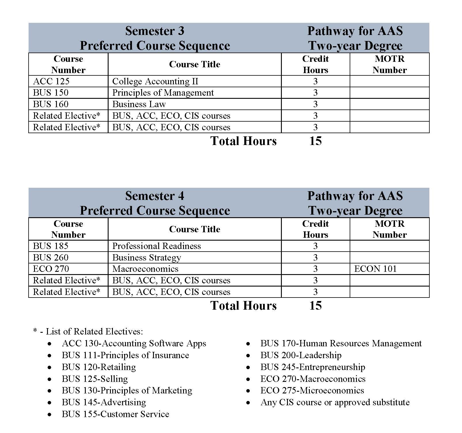 Associate Of Applied Science – Business And Marketing Pathway Otc