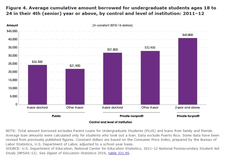 Student Loan cumulative average for undergraduates 2011 2012