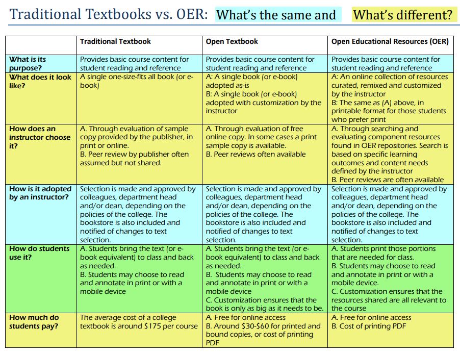 Chart illustrating the similarities and differences between OER and traditional textbooks