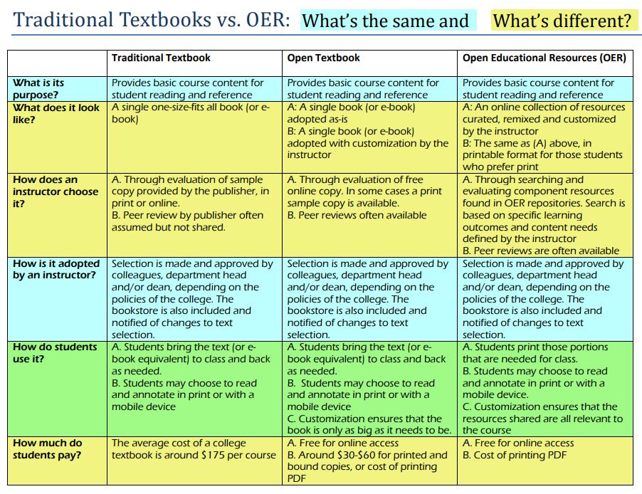 About Open Educational Resources (OER) - OTC Library