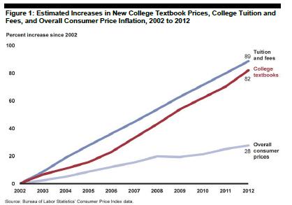 The cost of textbooks compared to the Consumer Price Index