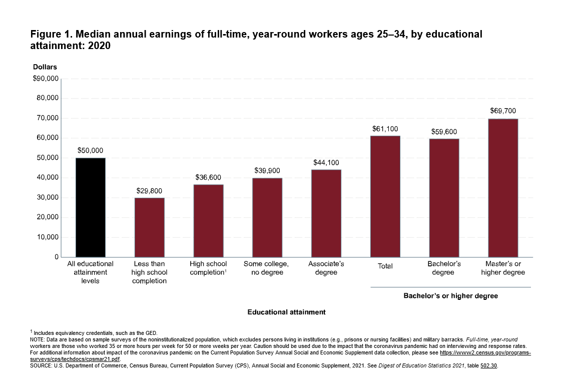 2020 median annual earnings of full-time, year-round workers 25 to 34 years old by educational attainment. More info available at the link.