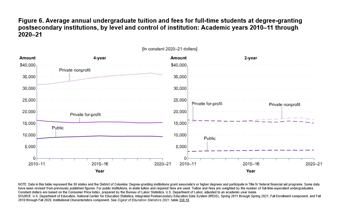 Average annual undergraduate tuition and fees for full-time students at degree-granting postsecondary institutions, 2010-2021. More information at the link.