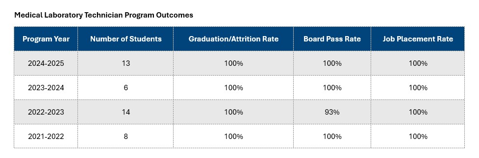 MLT Outcomes 2025