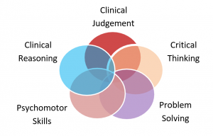 Skill Development Model